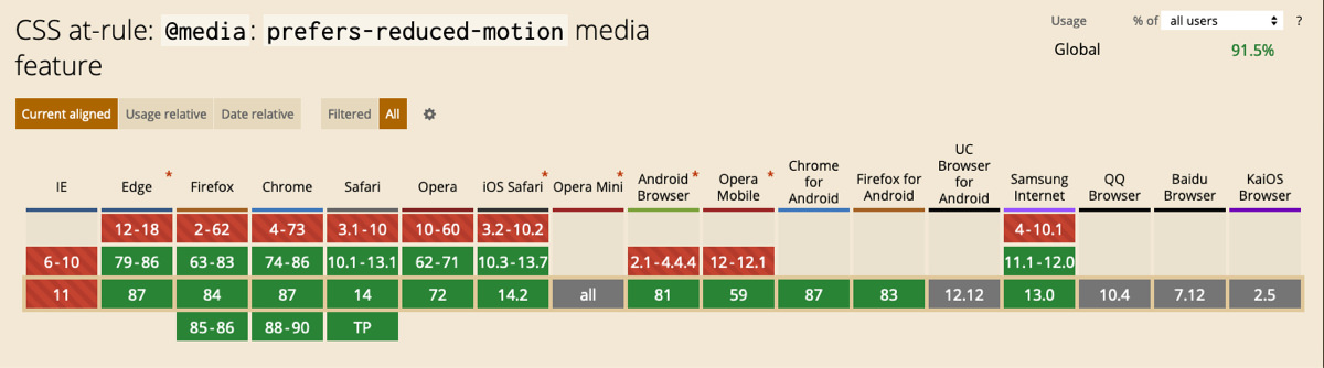 La media query prefers-reduced-motion gode di un ottimo supporto da parte dei vari browser